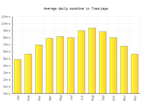 Timurjaya average daily sunshine chart