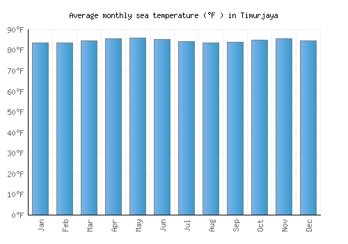 Timurjaya average sea temperature chart (Fahrenheit)