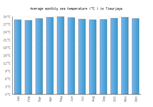Timurjaya average sea temperature chart (Celsius)