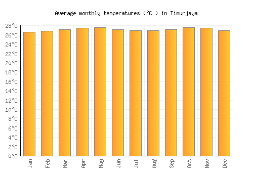 Timurjaya average temperature chart (Celsius)