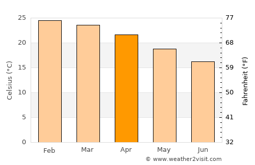 Tin Can Bay average temperature in April