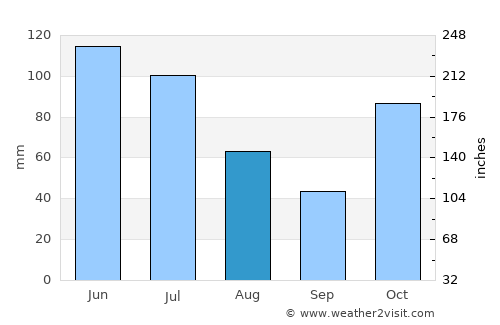 Tin Can Bay average rain in August