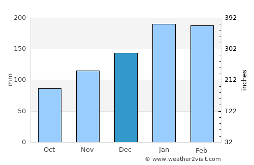 Tin Can Bay average rain in December