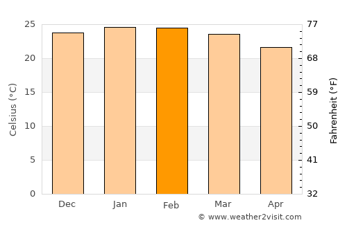 Tin Can Bay average temperature in February