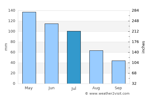 Tin Can Bay average rain in July