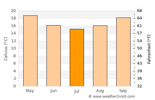 Tin Can Bay average temperature in July