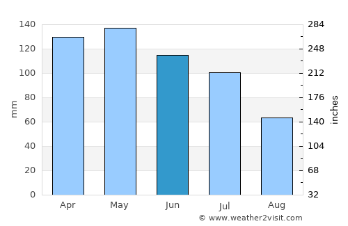 Tin Can Bay average rain in June