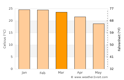 Tin Can Bay average temperature in March