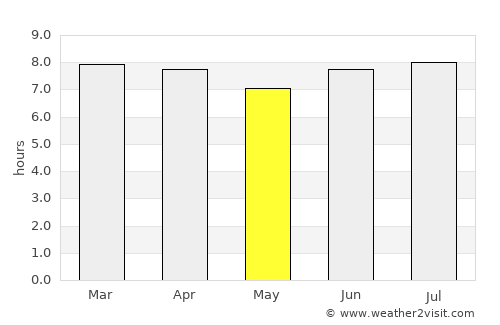 Tin Can Bay average rain in May