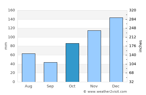 Tin Can Bay average rain in October