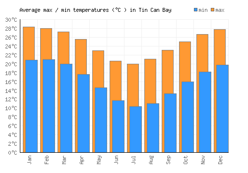 Tin Can Bay average minimum / maximum temperatures (Celsius)