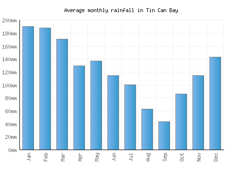 Tin Can Bay monthly rainfall chart (mm)