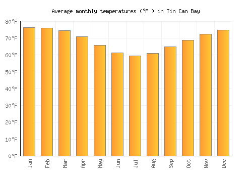 Tin Can Bay average temperature chart (Fahrenheit)