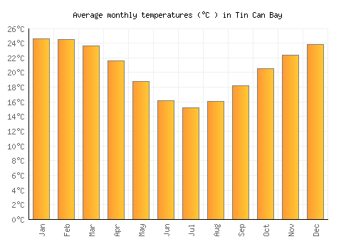 Tin Can Bay average temperature chart (Celsius)