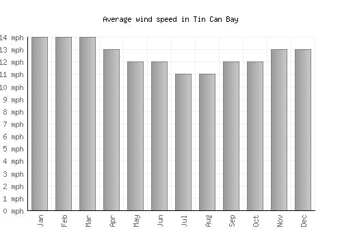 Tin Can Bay average winspeed by month (mph)