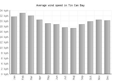 Tin Can Bay average winspeed by month (km/h)