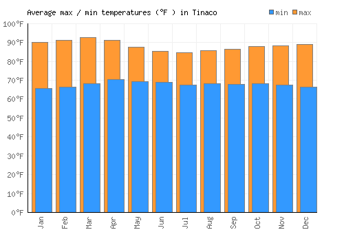 Tinaco average minimum / maximum temperatures (Fahrenheit)