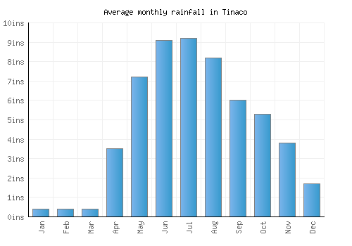 Tinaco monthly rainfall chart (inches)