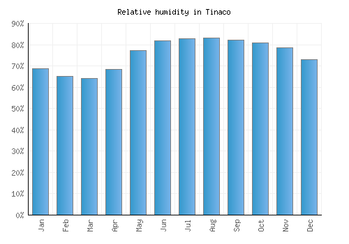 Tinaco relative humidity averages