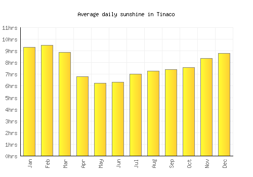 Tinaco average daily sunshine chart