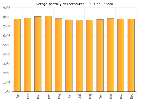 Tinaco average temperature chart (Fahrenheit)
