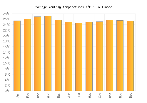 Tinaco average temperature chart (Celsius)
