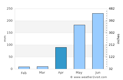 Tinaco average rain in April