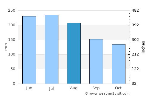 Tinaco average rain in August