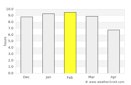 Tinaco average rain in February