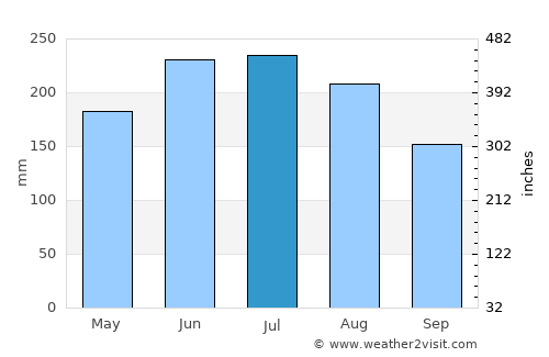 Tinaco average rain in July
