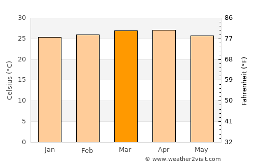 Tinaco average temperature in March