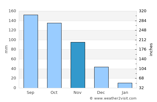 Tinaco average rain in November