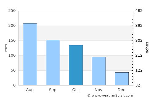 Tinaco average rain in October