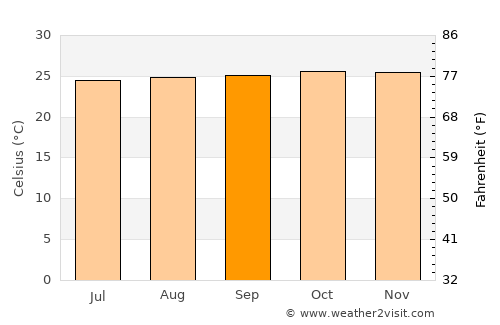 Tinaco average temperature in September