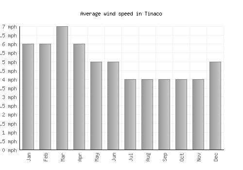 Tinaco average winspeed by month (mph)