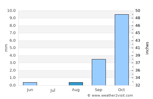 Tinajo average rain in August