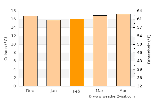 Tinajo average temperature in February