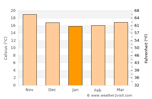 Tinajo average temperature in January