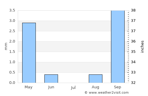 Tinajo average rain in July