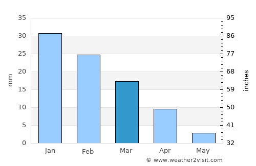 Tinajo average rain in March