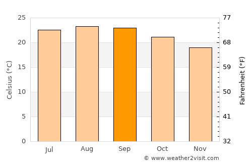 Tinajo average temperature in September