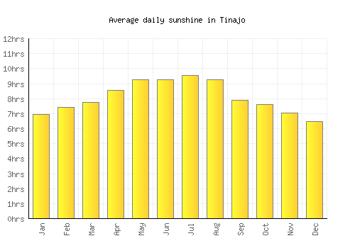 Tinajo average daily sunshine chart