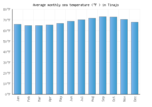 Tinajo average sea temperature chart (Fahrenheit)