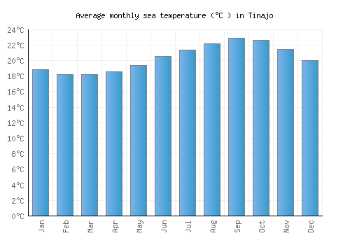Tinajo average sea temperature chart (Celsius)