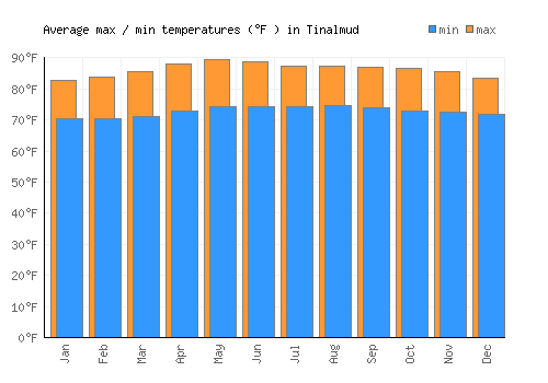 Tinalmud average minimum / maximum temperatures (Fahrenheit)