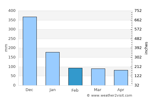 Tinalmud average rain in February