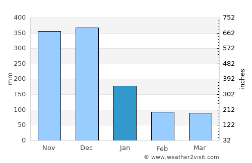 Tinalmud average rain in January