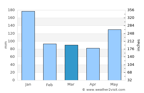 Tinalmud average rain in March