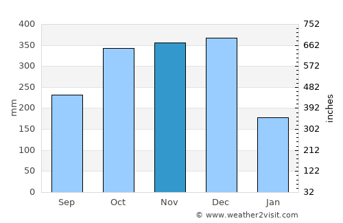 Tinalmud average rain in November