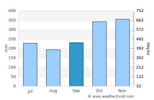 Tinalmud average rain in September